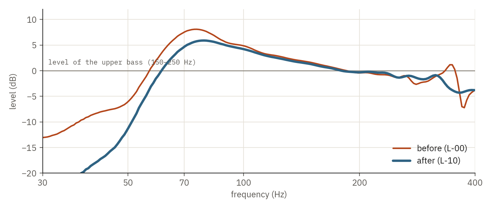 Near-field bass sum before and after damping