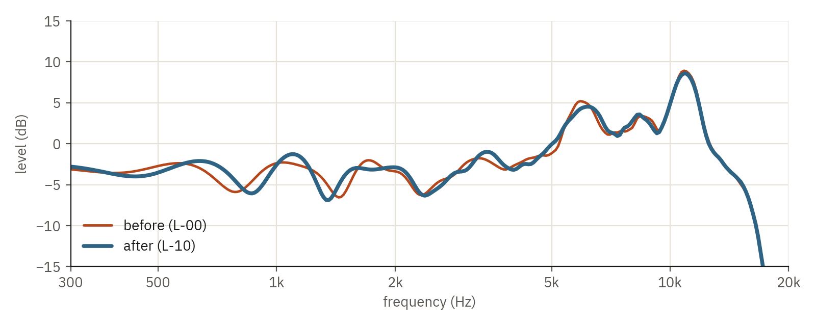 Gated far field before and after damping