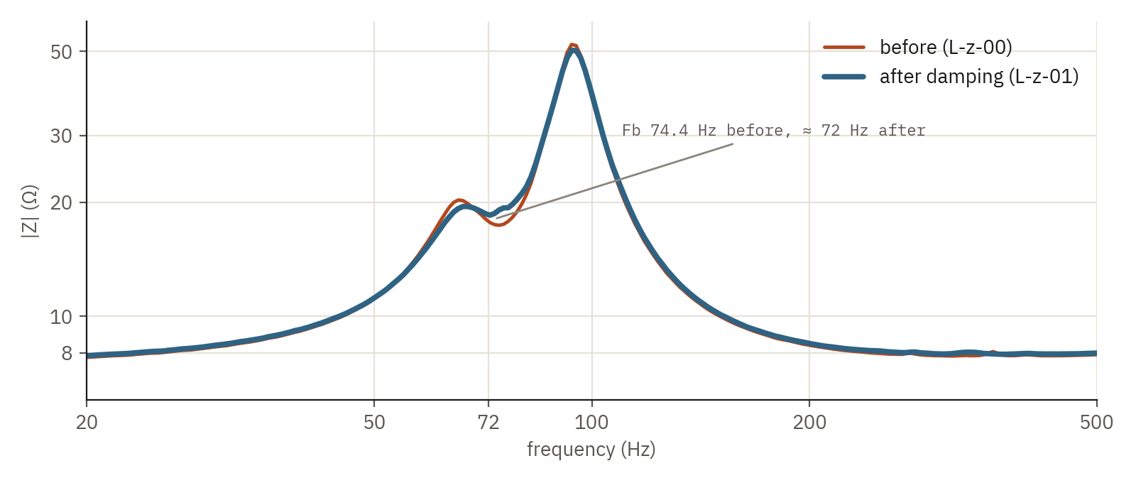 Impedance before and after damping