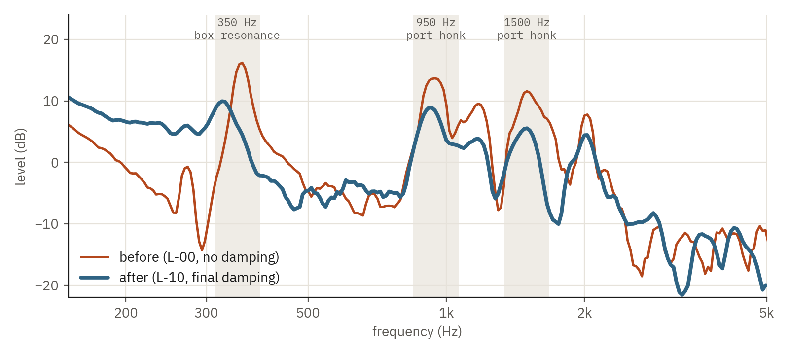 Port output before and after damping
