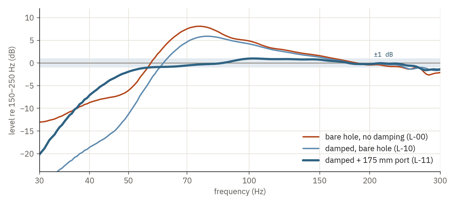 Bass, driver + port: the hump at 75 Hz is gone with the 175 mm port