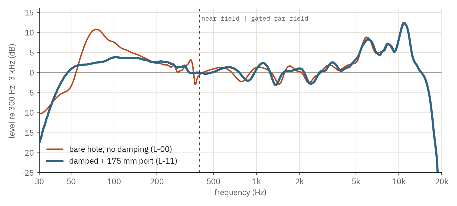 Complete room-free response before and after: the 75 Hz hump is gone, flat from about 45 Hz to 4 kHz