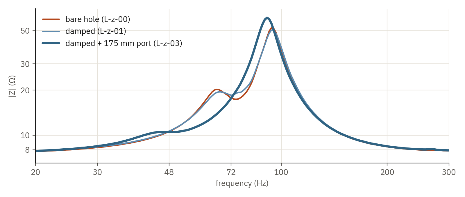 Impedance: bare hole, damped, and with the 175 mm port