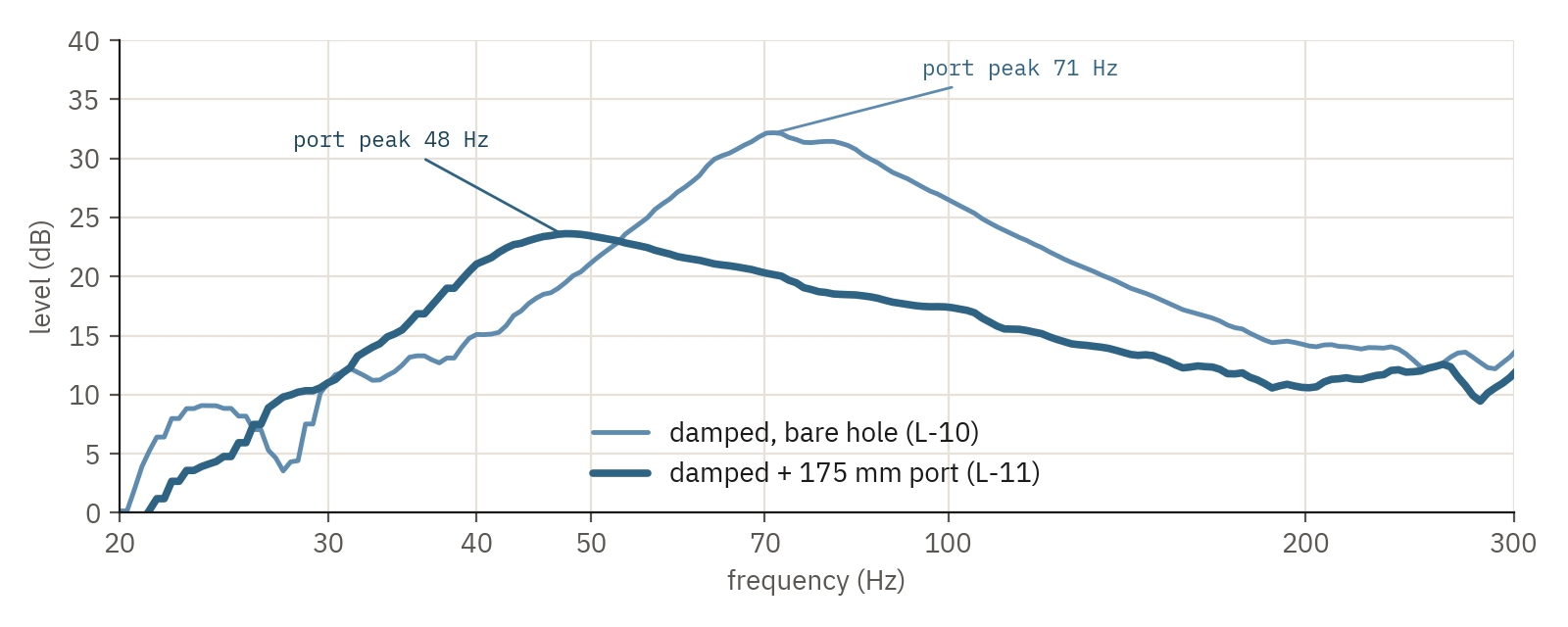 Port output: the peak moves from 71 to 48 Hz