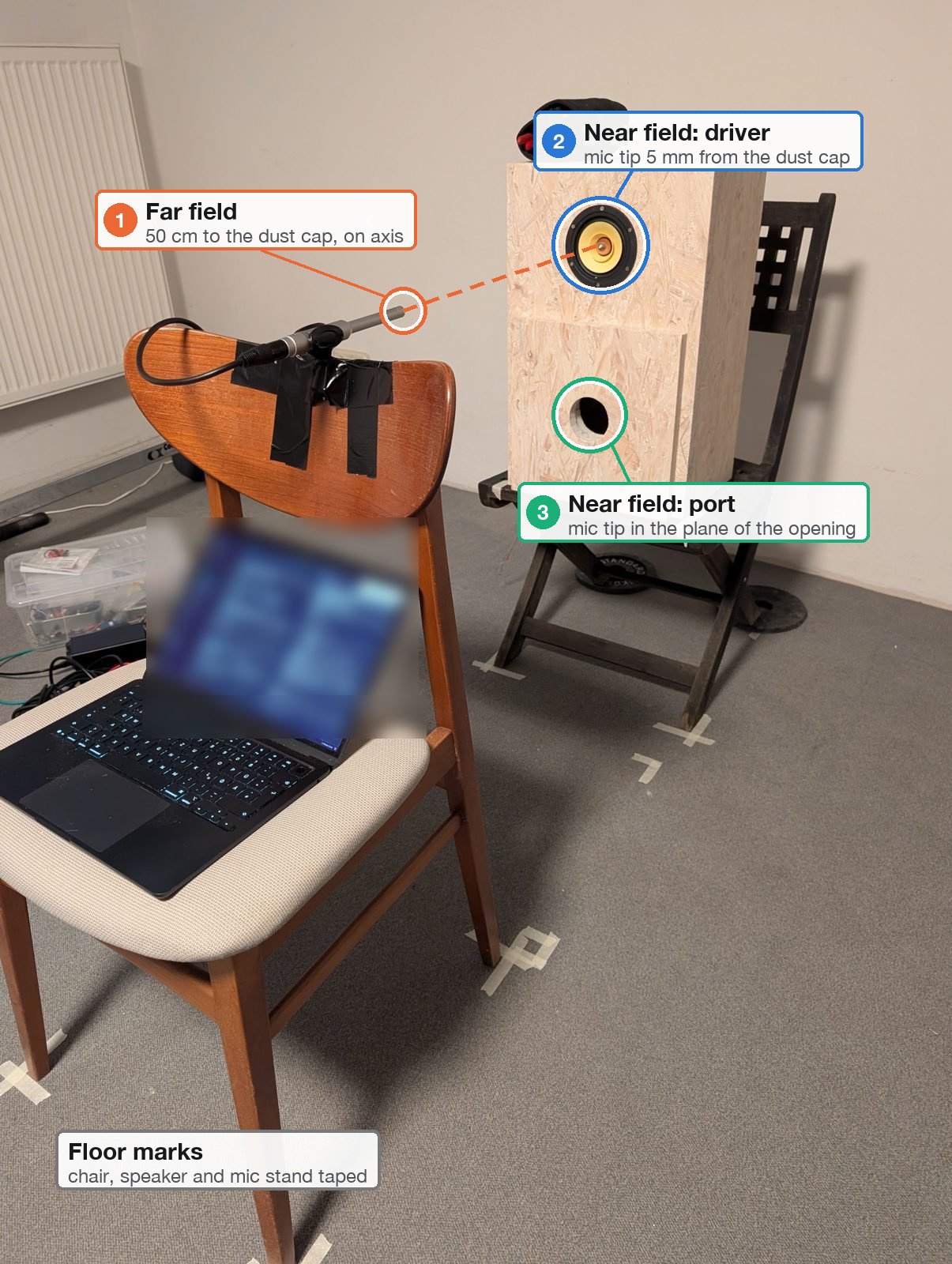 The measurement setup with the three microphone positions: 1 far field at 50 cm, 2 near field at the driver, 3 near field at the port